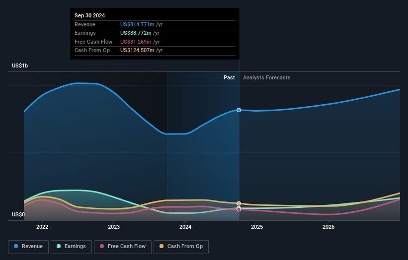 Silicon Motion Technology Earnings and Revenue Growth