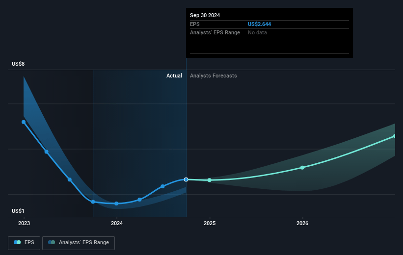 Silicon Motion Technology Future Earnings Per Share Growth