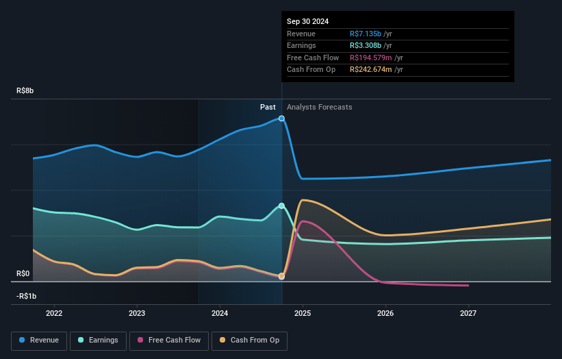 ISA Energía Brasil Earnings and Revenue Growth