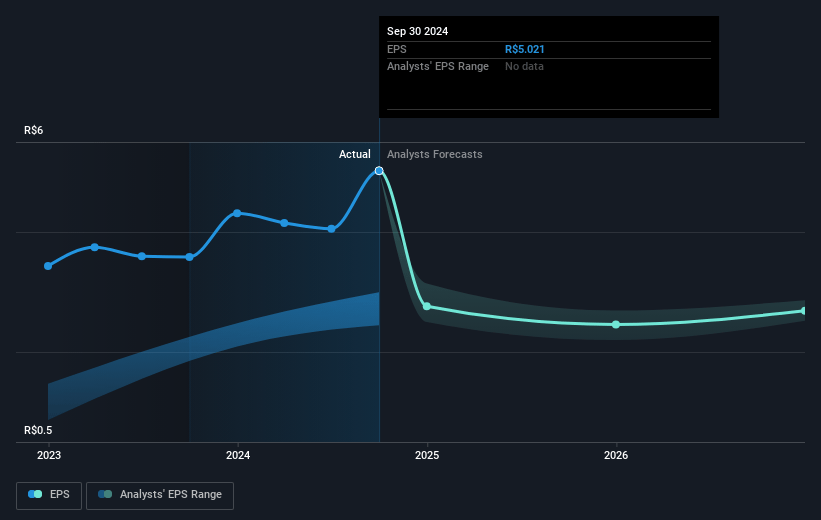 ISA Energía Brasil Future Earnings Per Share Growth