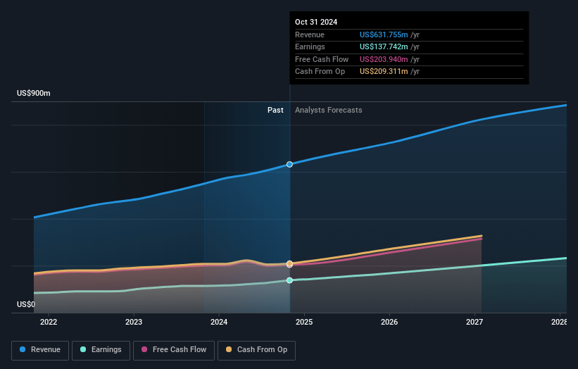 Descartes Systems Group Earnings and Revenue Growth