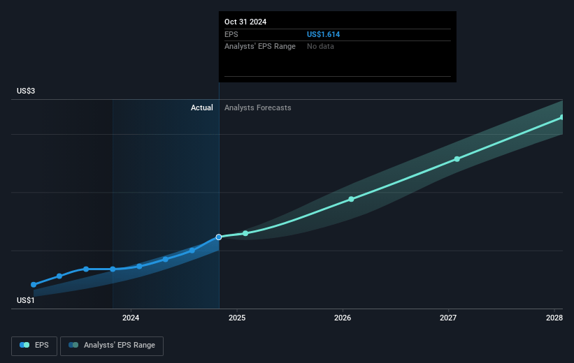 Descartes Systems Group Future Earnings Per Share Growth