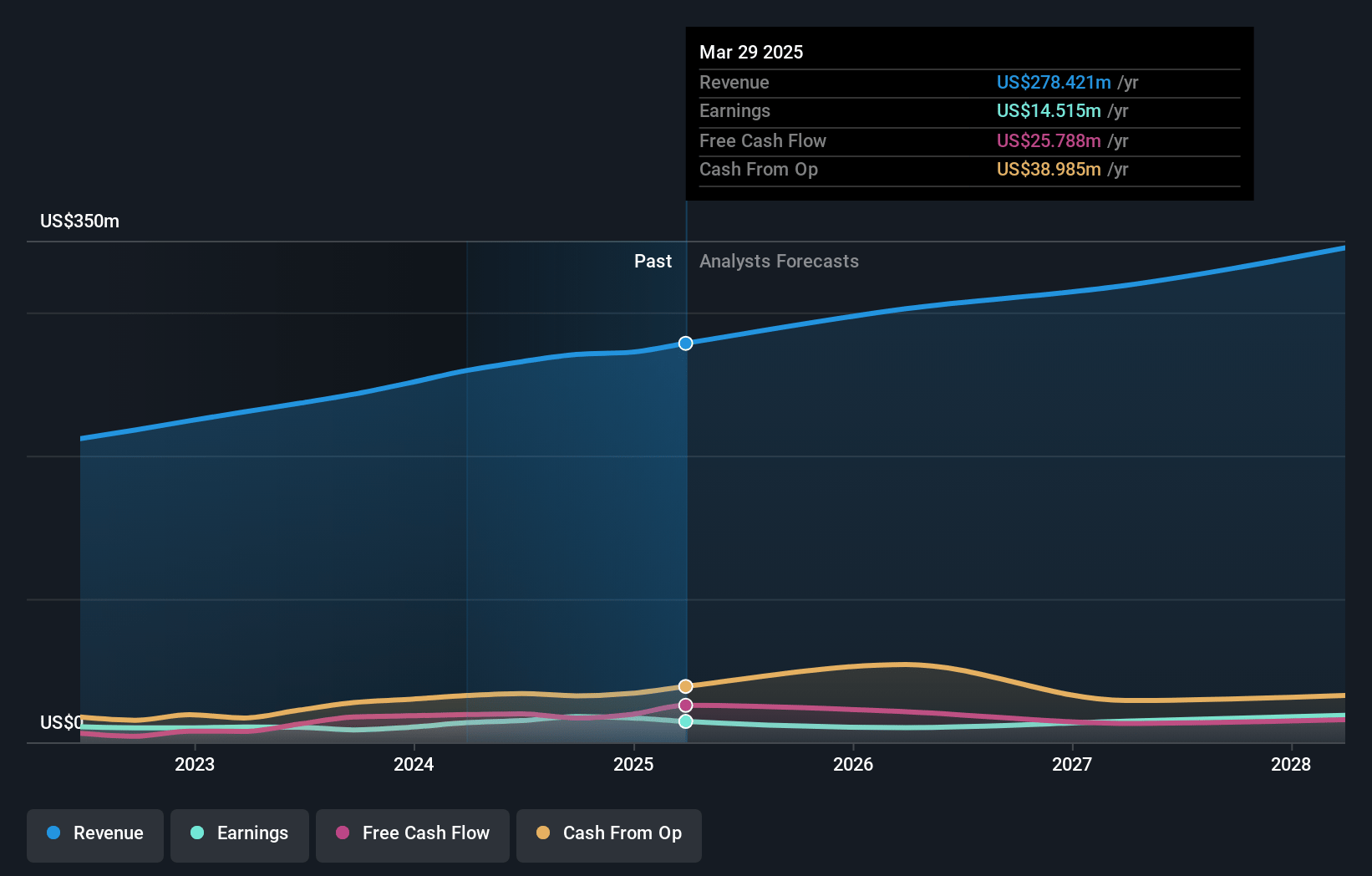 Transcat Earnings and Revenue Growth