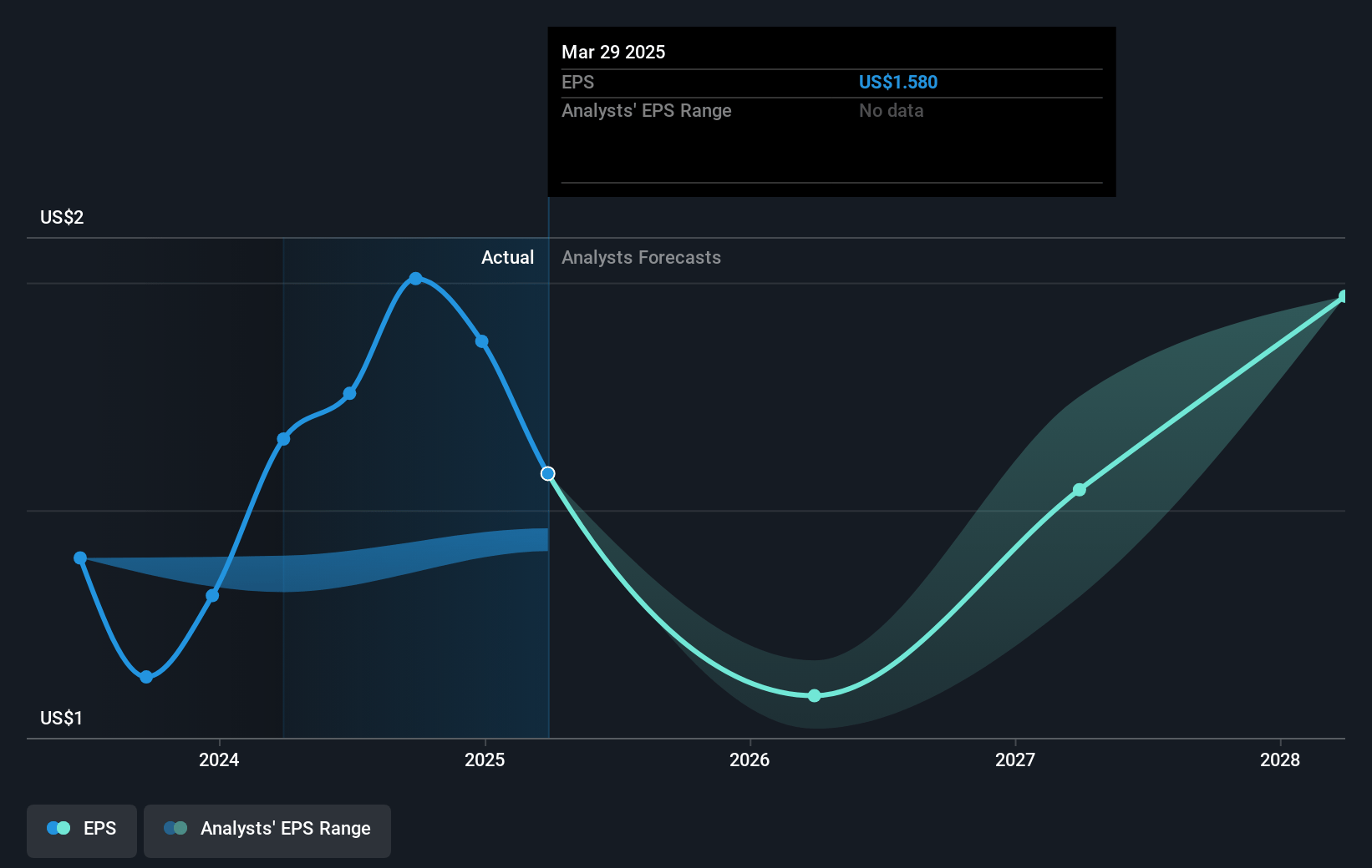 Transcat Future Earnings Per Share Growth