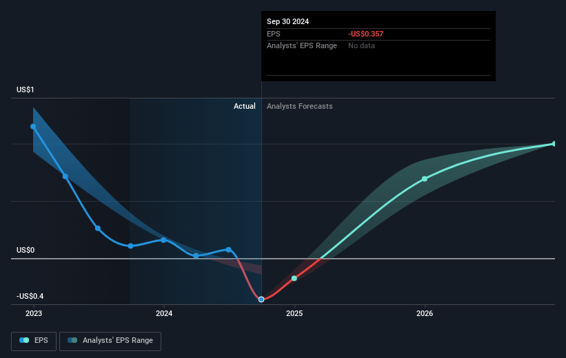 Forrester Research Future Earnings Per Share Growth