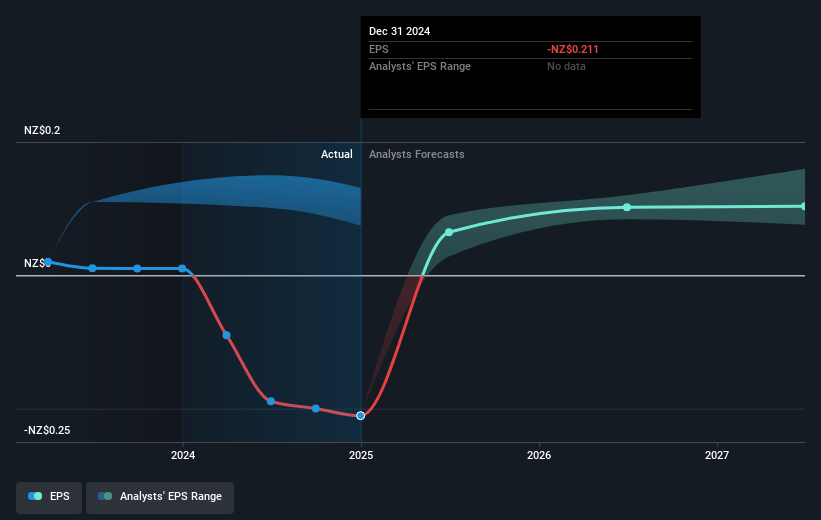 SkyCity Entertainment Group Future Earnings Per Share Growth