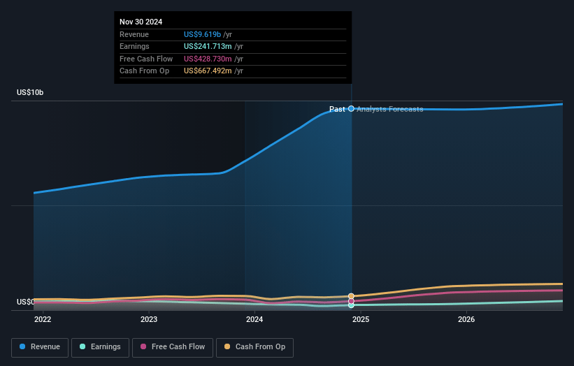 Concentrix Earnings and Revenue Growth