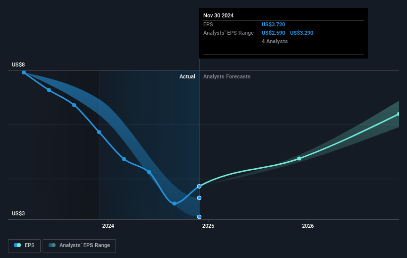 Concentrix Future Earnings Per Share Growth