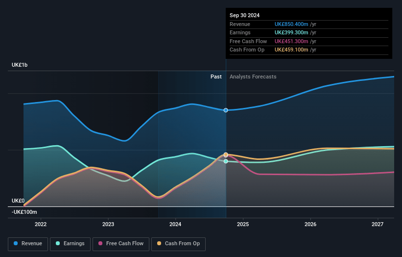 Intermediate Capital Group Earnings and Revenue Growth