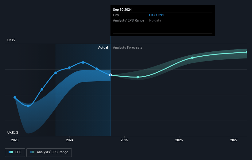 Intermediate Capital Group Future Earnings Per Share Growth