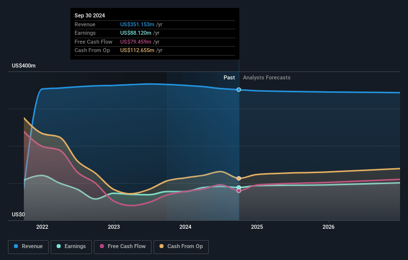 Consensus Cloud Solutions Earnings and Revenue Growth