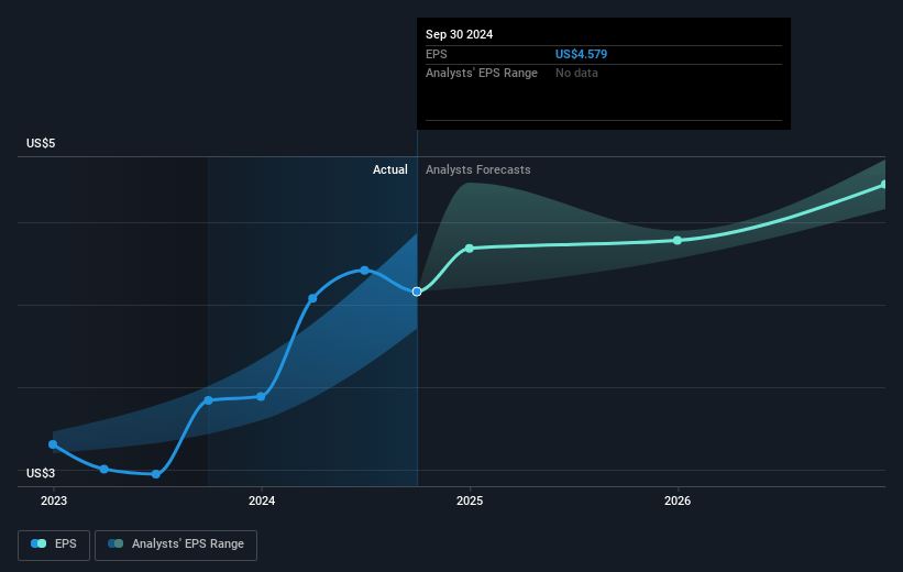 Consensus Cloud Solutions Future Earnings Per Share Growth