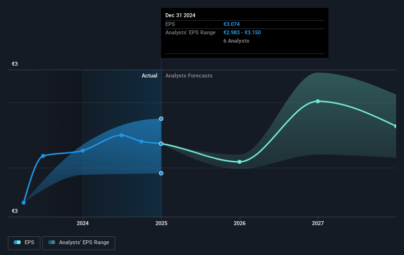 Banca IFIS Future Earnings Per Share Growth