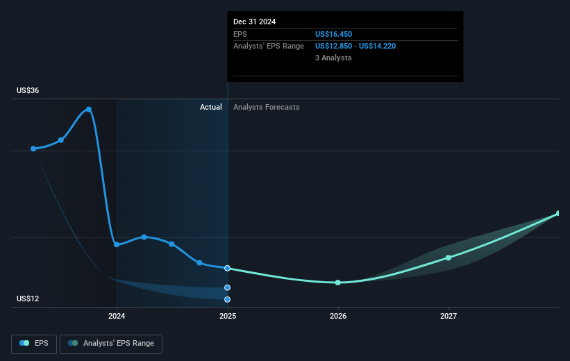 Affiliated Managers Group Future Earnings Per Share Growth