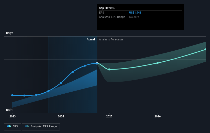 Equity LifeStyle Properties Future Earnings Per Share Growth