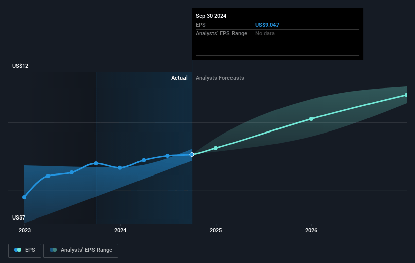 Installed Building Products Future Earnings Per Share Growth