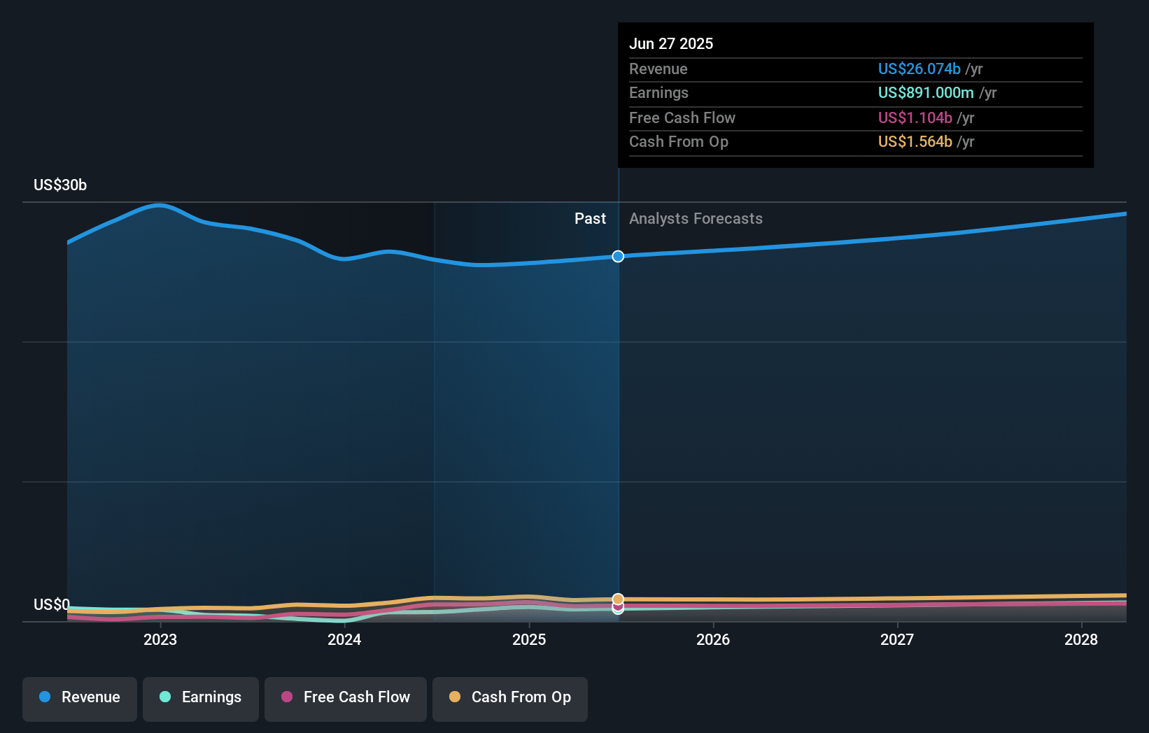 Flex Earnings and Revenue Growth