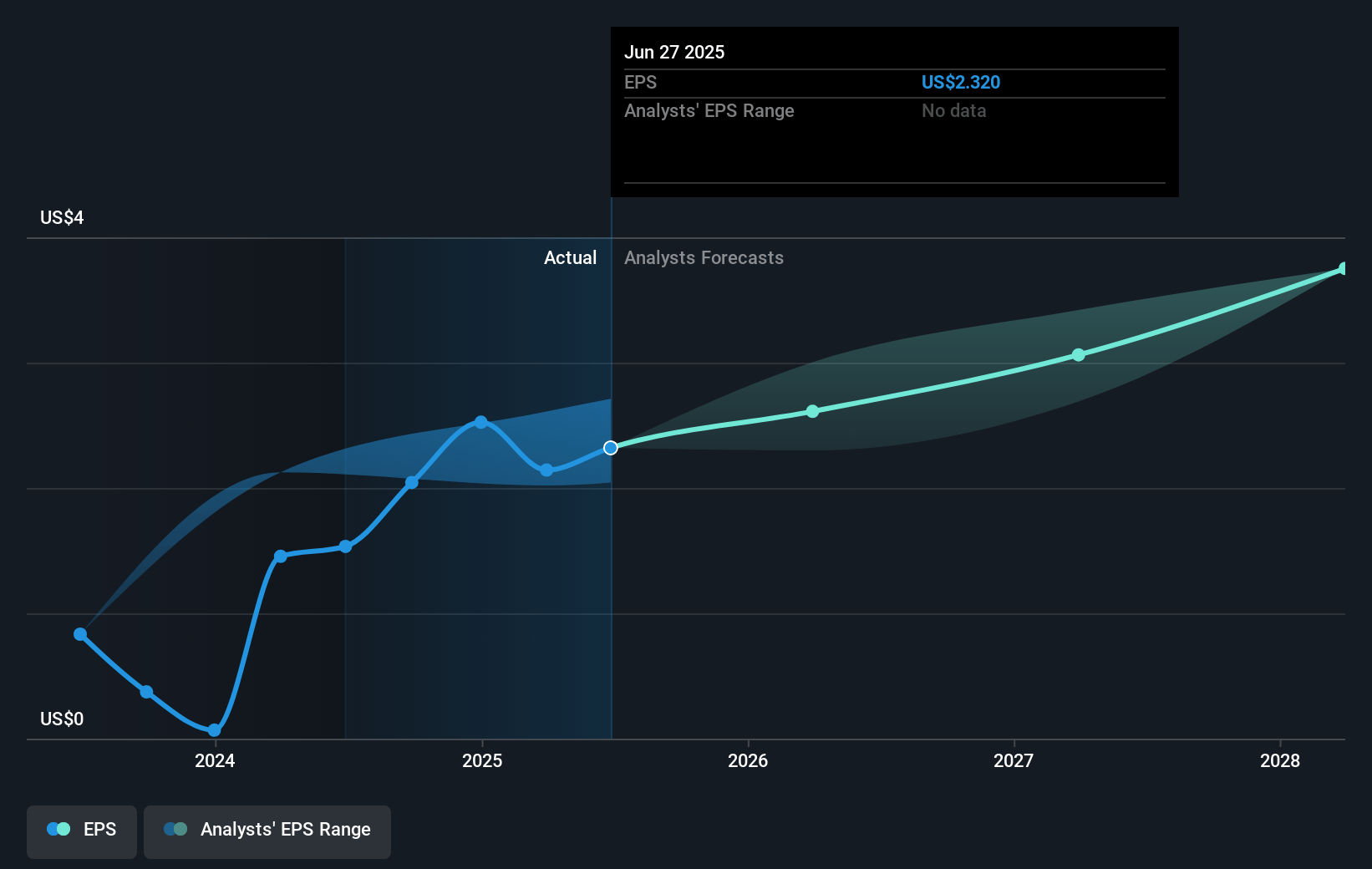 Flex Future Earnings Per Share Growth
