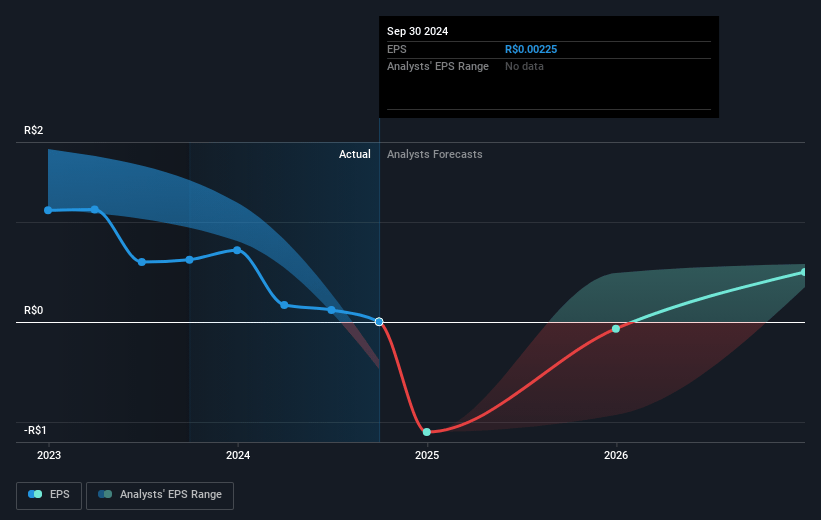 Minerva Future Earnings Per Share Growth