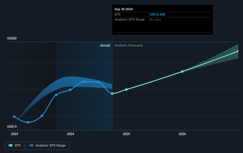 Federal Agricultural Mortgage Future Earnings Per Share Growth