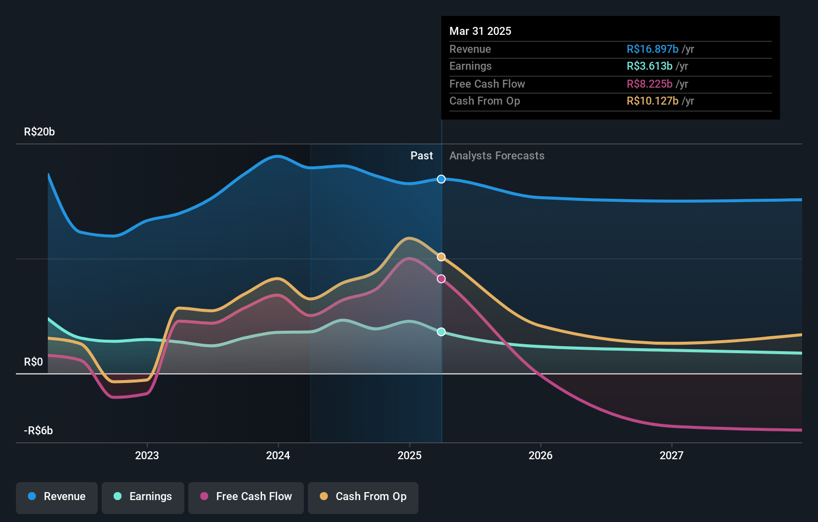 CSN Mineração Earnings and Revenue Growth