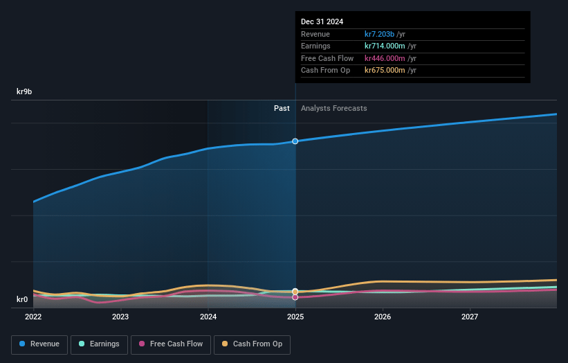 Beijer Alma Earnings and Revenue Growth