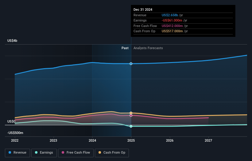 TELUS International (Cda) Earnings and Revenue Growth