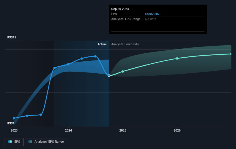 International Business Machines Future Earnings Per Share Growth