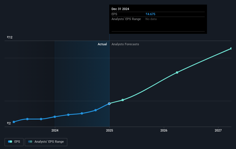 Capri Global Capital Future Earnings Per Share Growth