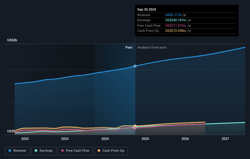 Stride Earnings and Revenue Growth