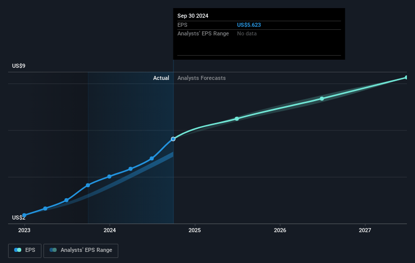 Stride Future Earnings Per Share Growth