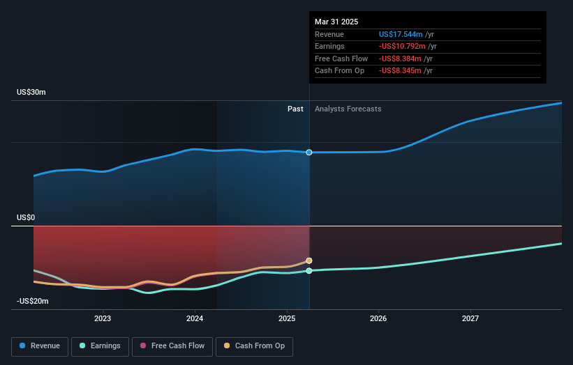 Ekso Bionics Holdings Earnings and Revenue Growth