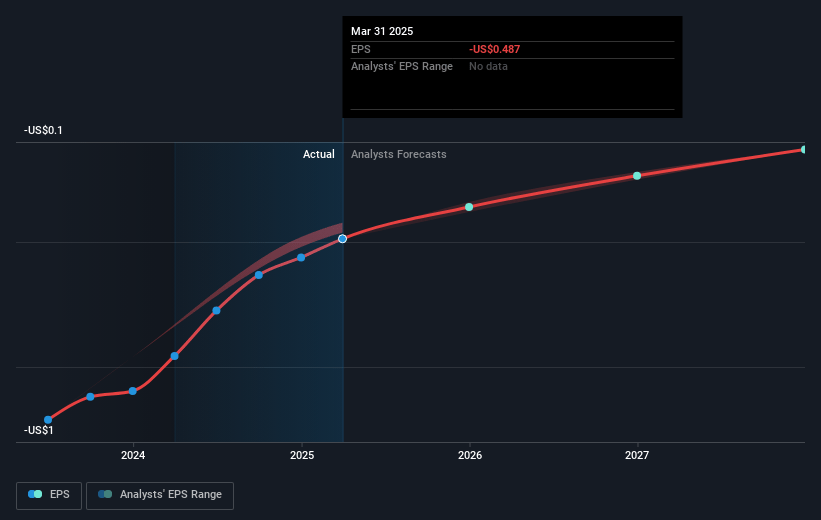 Ekso Bionics Holdings Future Earnings Per Share Growth