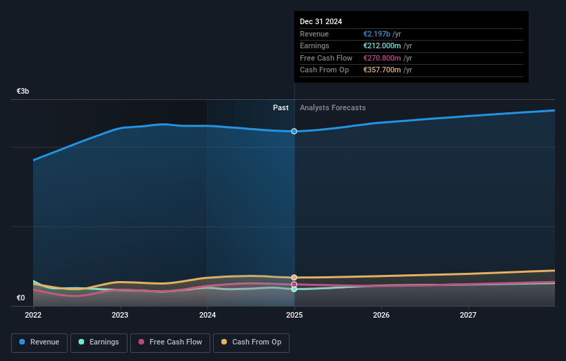 Société BIC Earnings and Revenue Growth