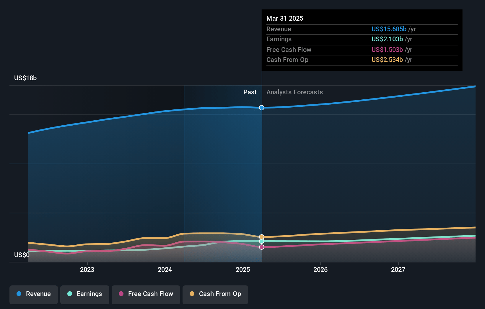 Ecolab Earnings and Revenue Growth