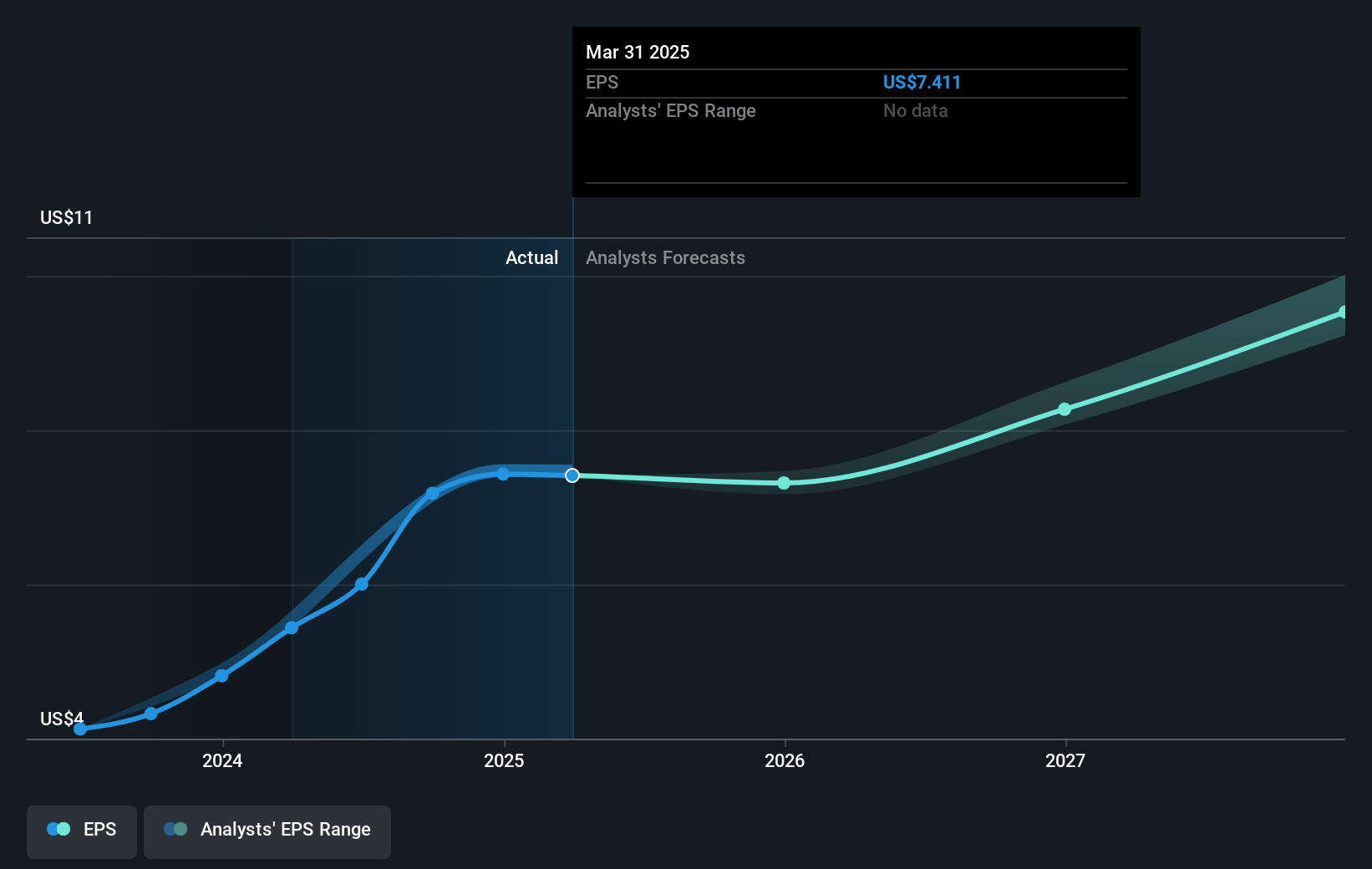 Ecolab Future Earnings Per Share Growth