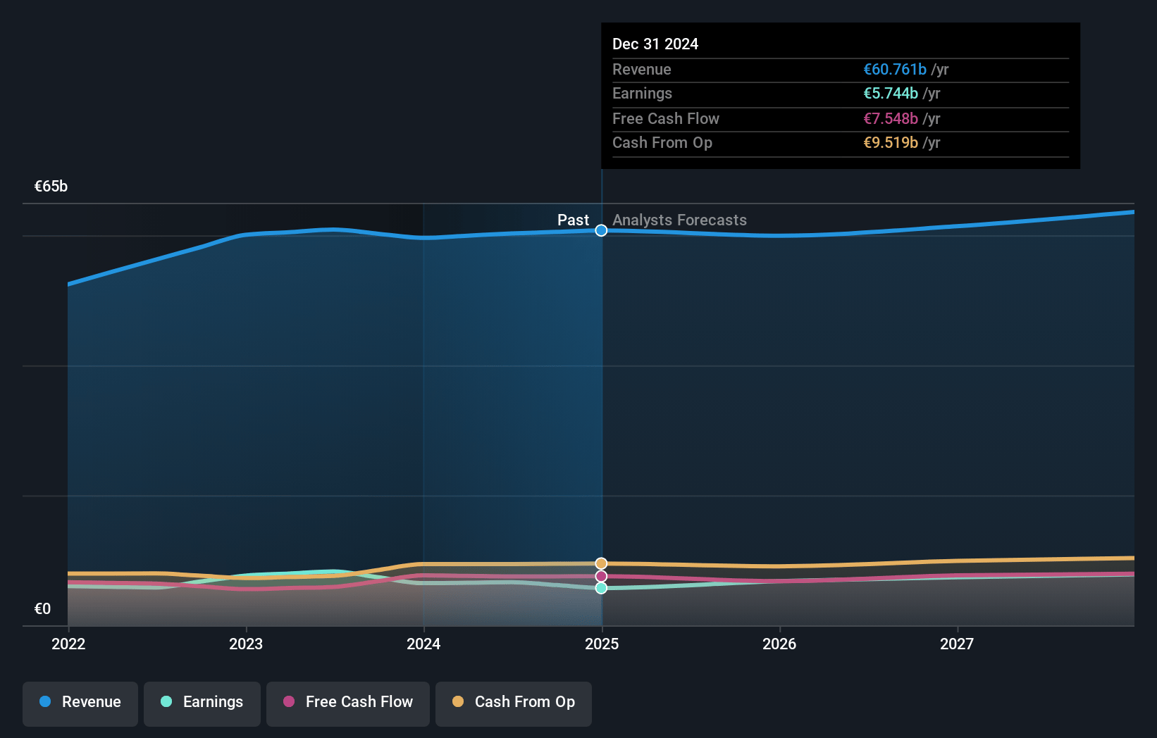 Unilever Earnings and Revenue Growth