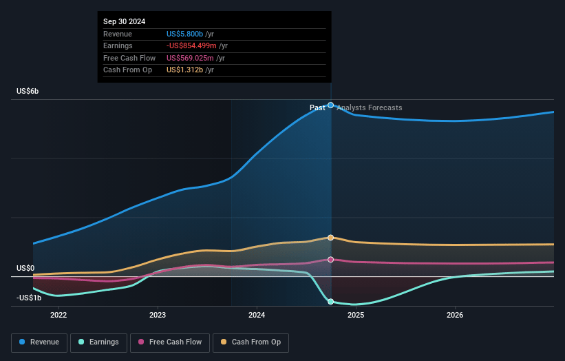 Patterson-UTI Energy Earnings and Revenue Growth