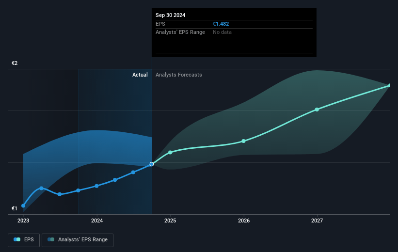 Jenoptik Future Earnings Per Share Growth