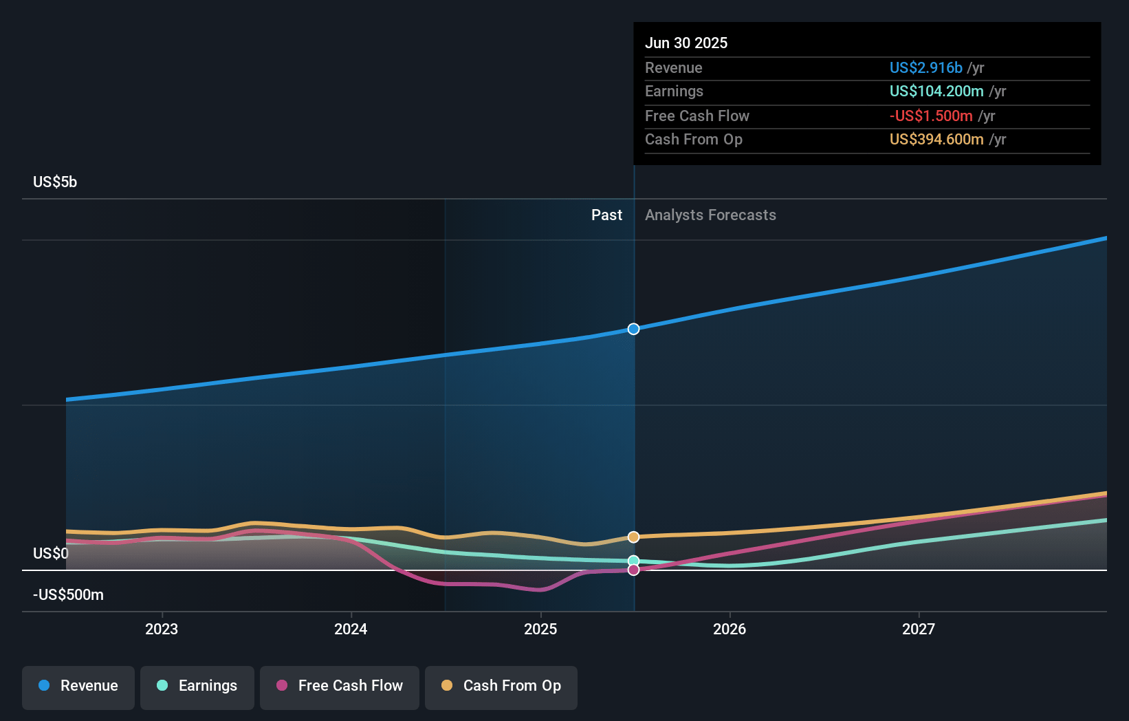 CoStar Group Earnings and Revenue Growth