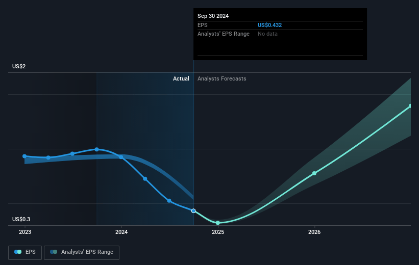 CoStar Group Future Earnings Per Share Growth