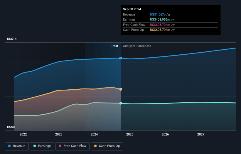 CubeSmart Earnings and Revenue Growth