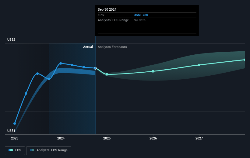 CubeSmart Future Earnings Per Share Growth