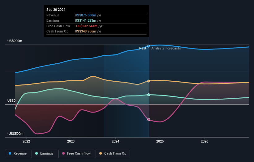 SFL Earnings and Revenue Growth