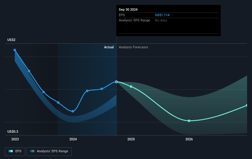 SFL Future Earnings Per Share Growth