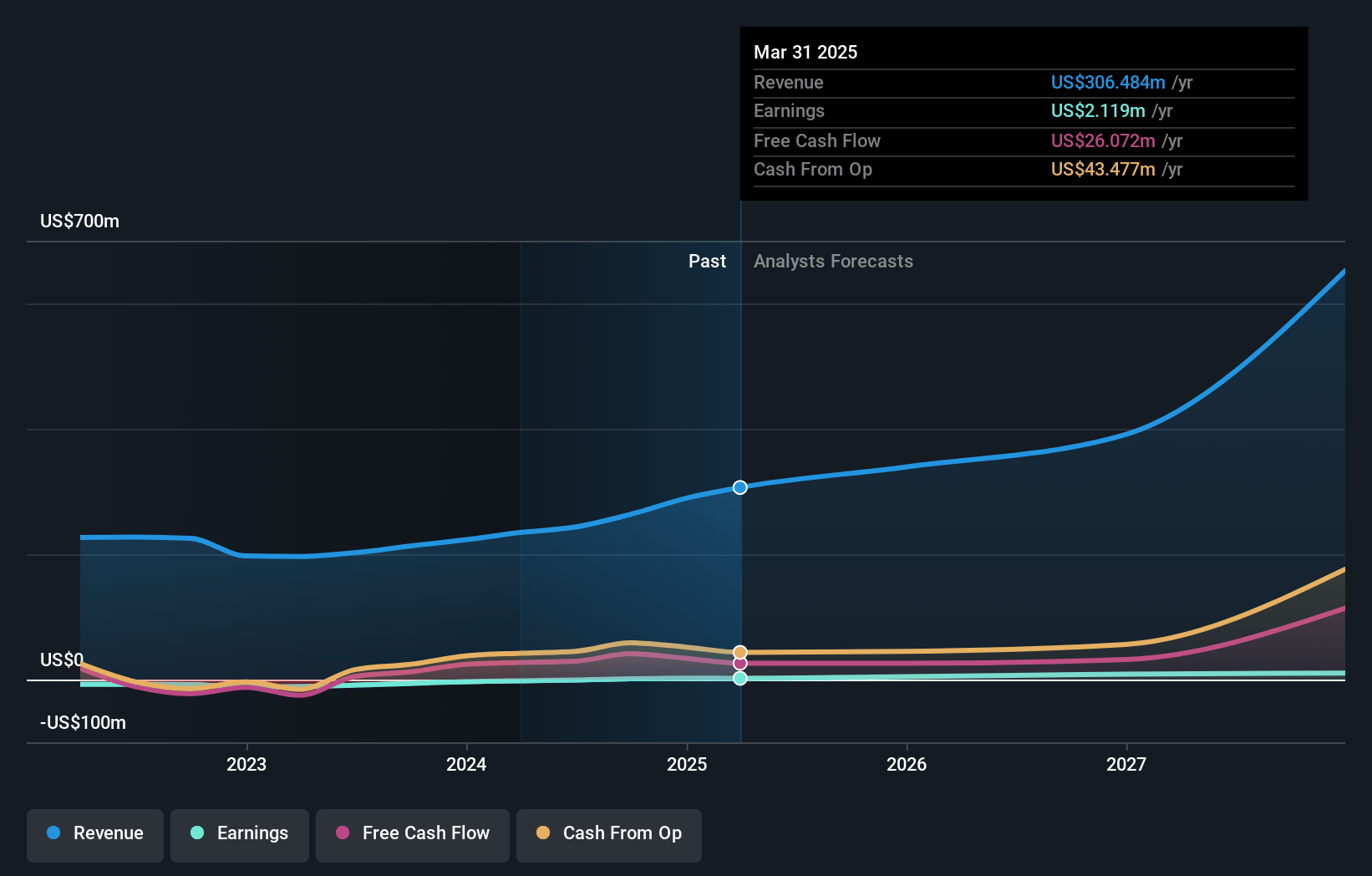 Viant Technology Earnings and Revenue Growth