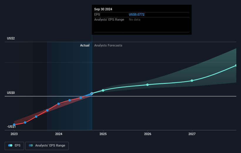 Viant Technology Future Earnings Per Share Growth