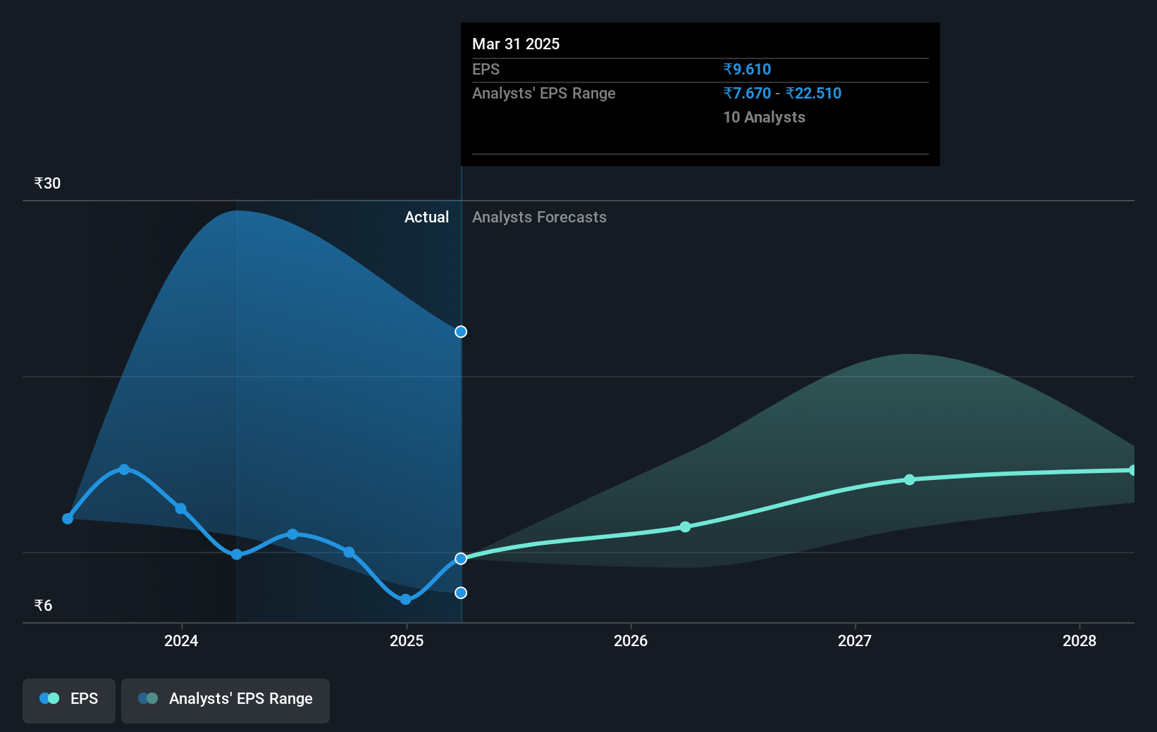 Max Financial Services Future Earnings Per Share Growth