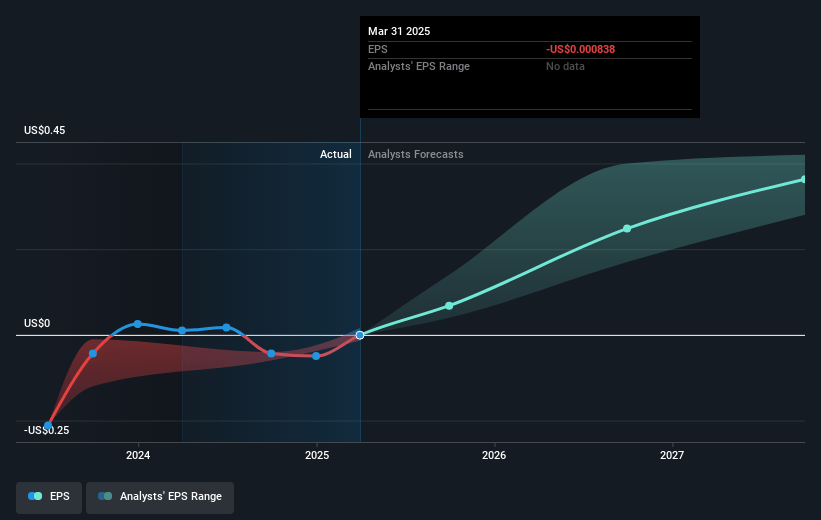 Electrovaya Future Earnings Per Share Growth