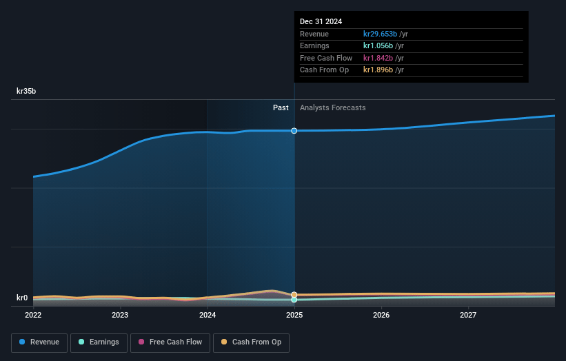 Bravida Holding Earnings and Revenue Growth